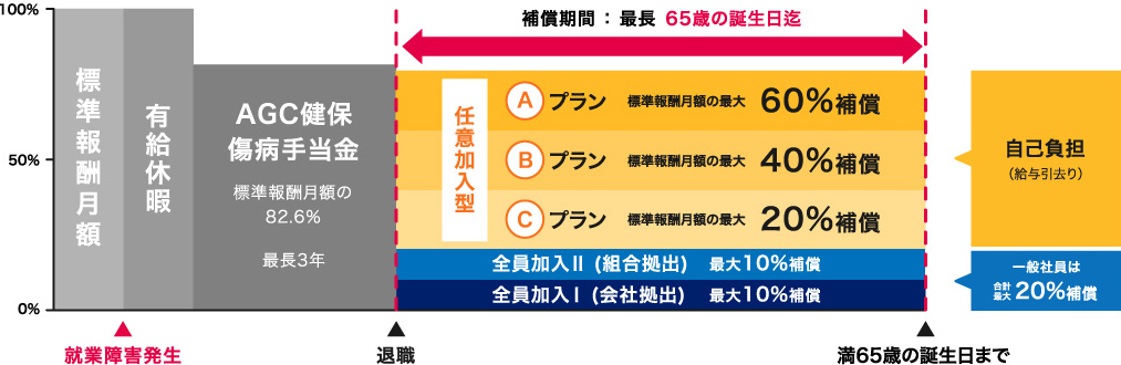 任意加入で上乗せ可能