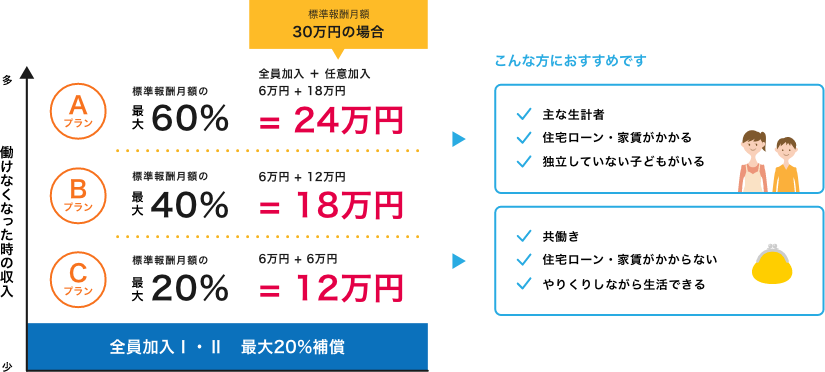 任意加入プランの考え方