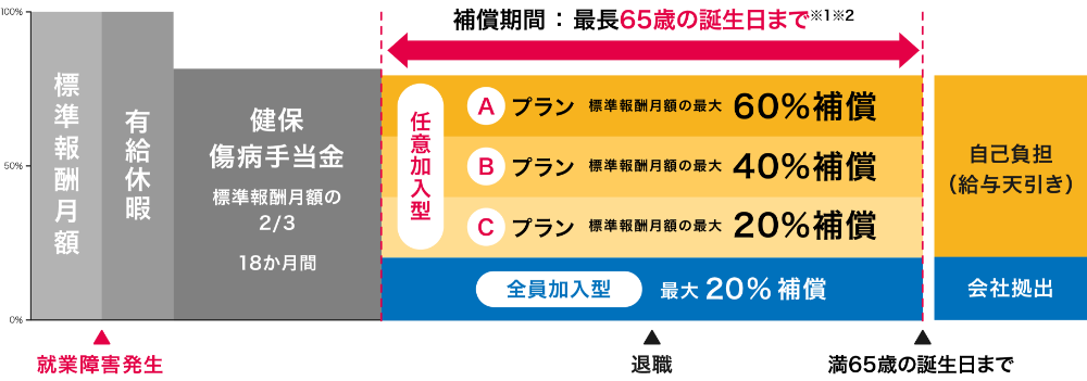 任意加入で上乗せ可能