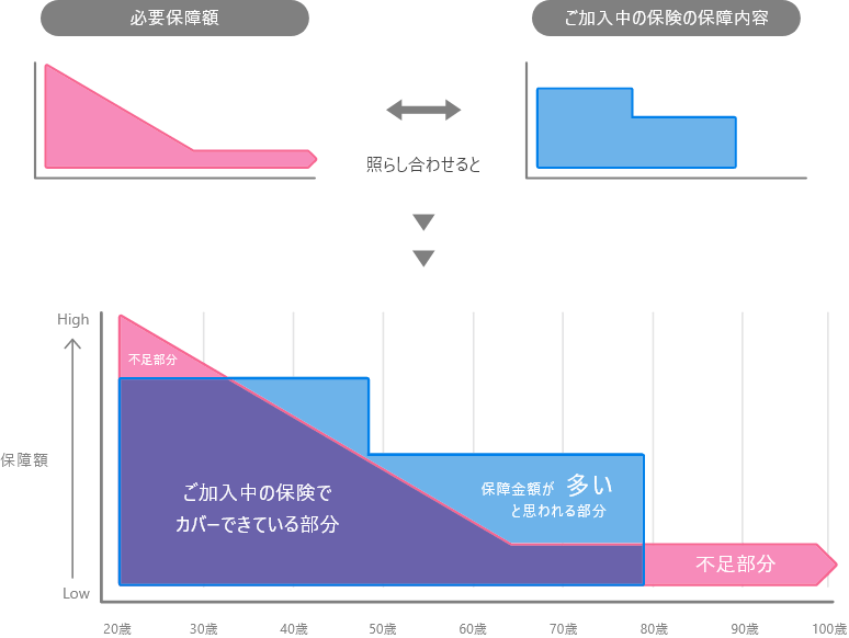 死亡保障部分（イメージ）