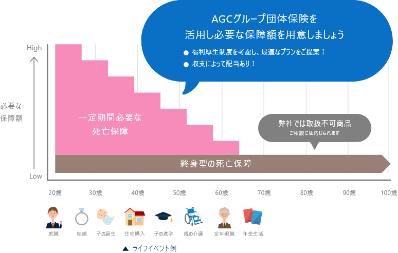 死亡保障の考え方