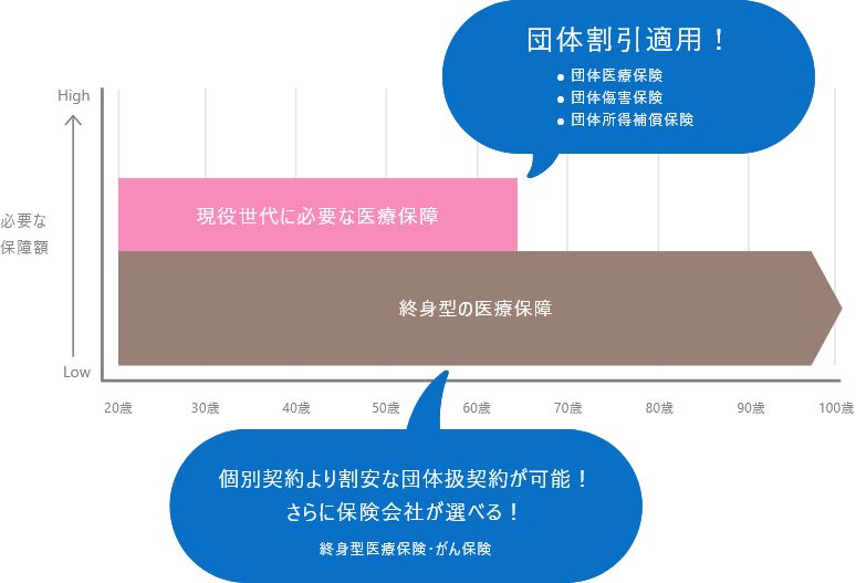 医療保障の考え方