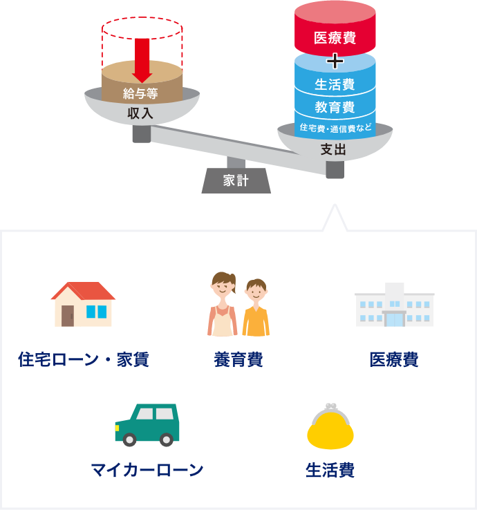 減少する収入、止まらない支出