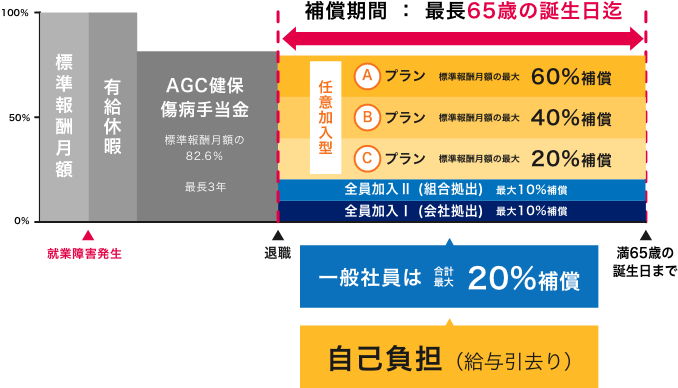 任意加入で上乗せ可能