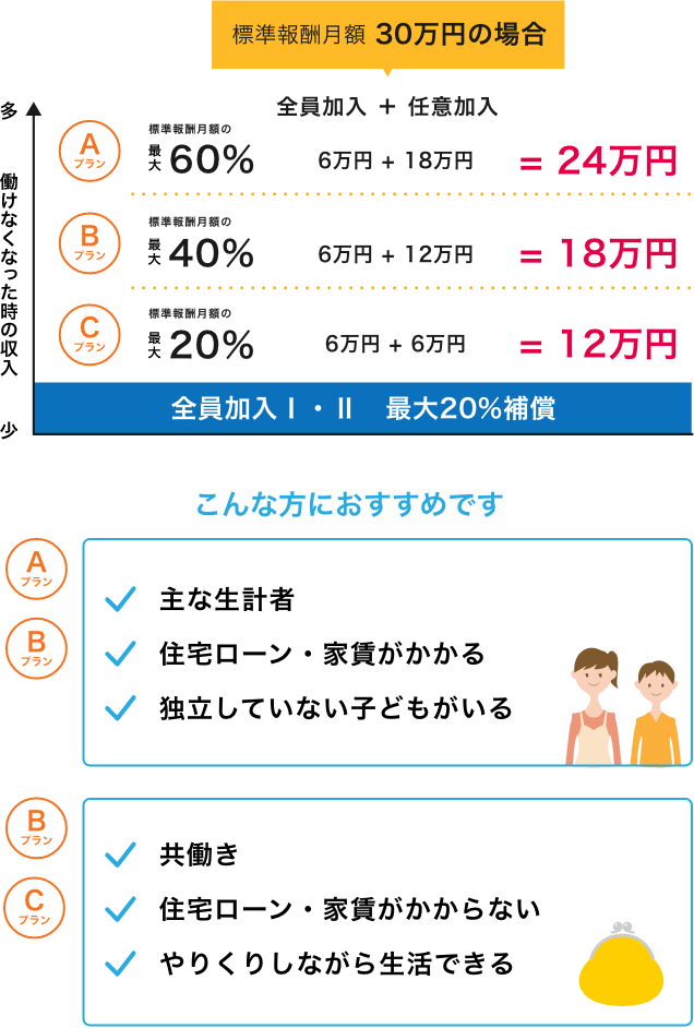 任意加入プランの考え方