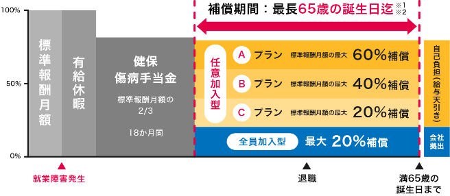 任意加入で上乗せ可能