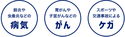 約2.1秒に1人 肺炎や虫垂炎などの病気 胃がんや子宮がんなどのがん スポーツや交通事故によるケガ